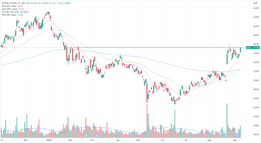 ALU price chart