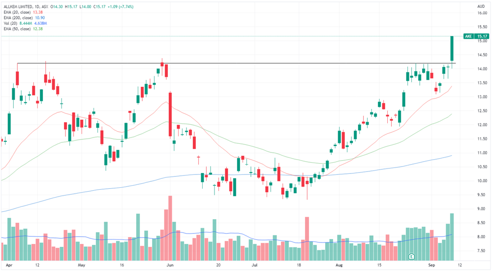 AKE price chart