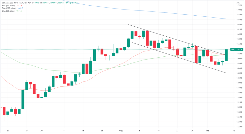 XIJ chart