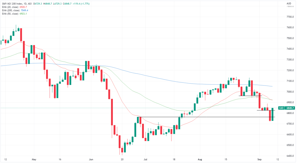 XJO chart