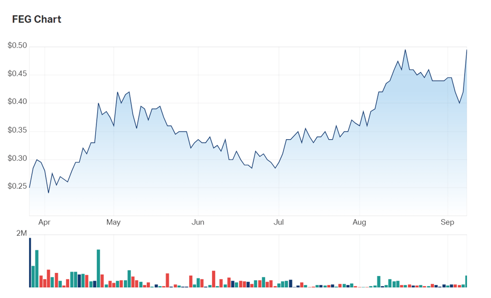 Far East Gold's six month charts 