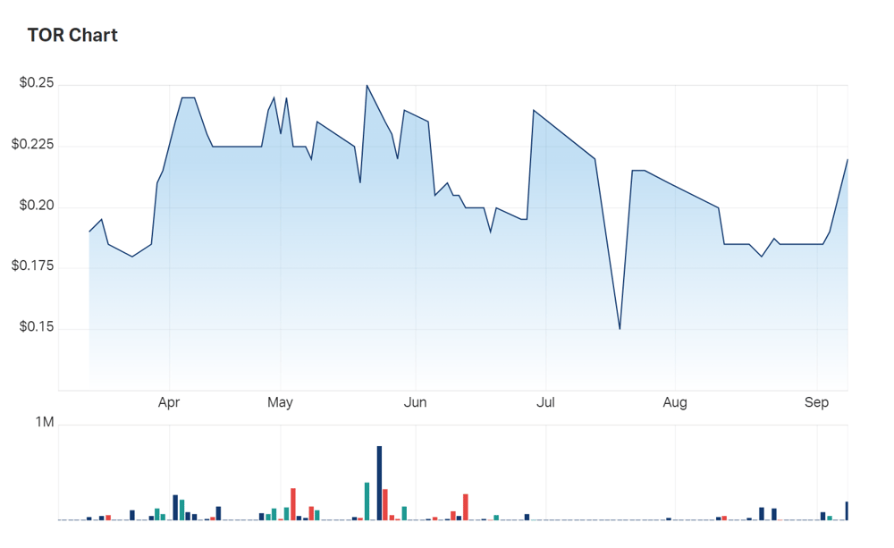 Torque's six month charts 