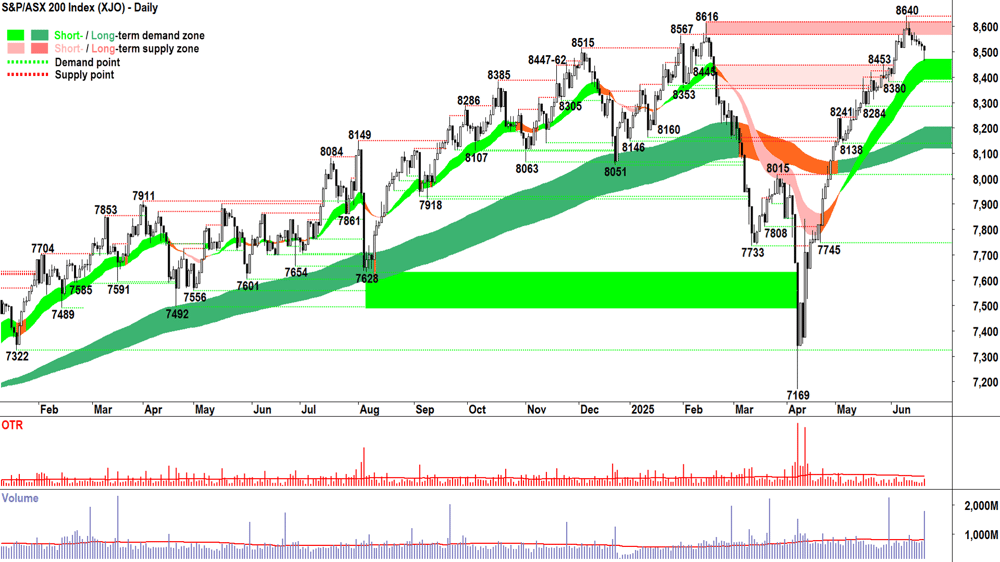ASX 200 (XJO) chart 20 Jun 2025