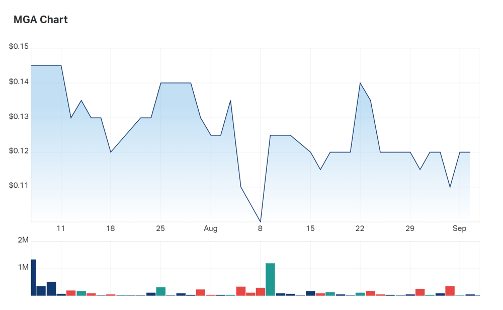 A look at the company's charts since listing 