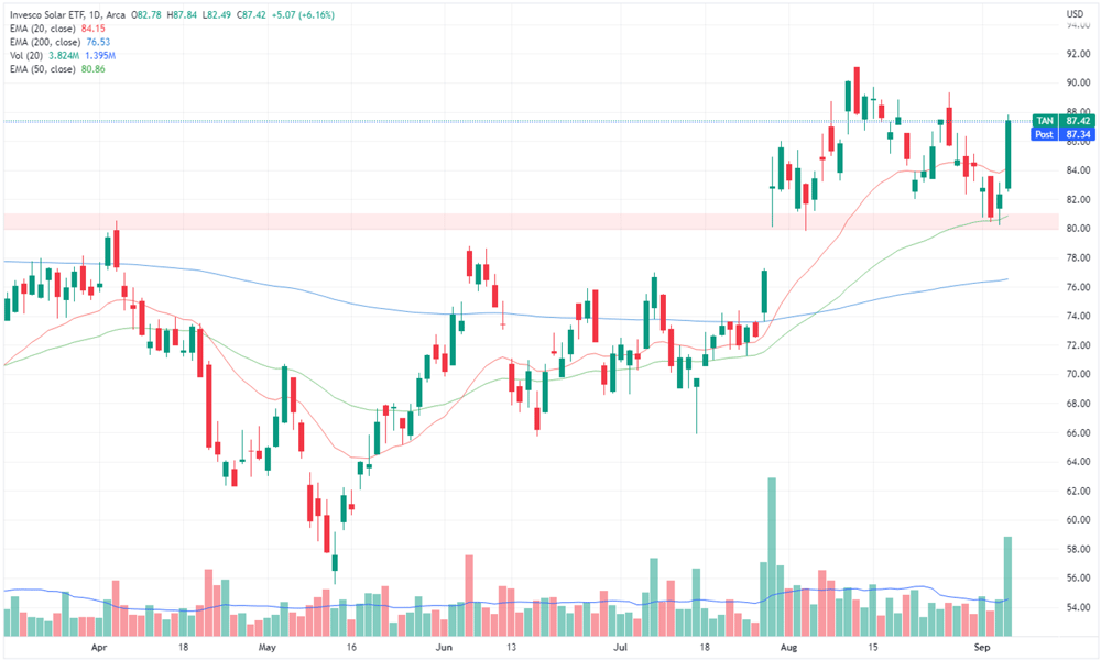 Invesco Solar ETF