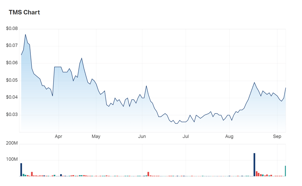 A look at Tennant Minerals' six month charts 