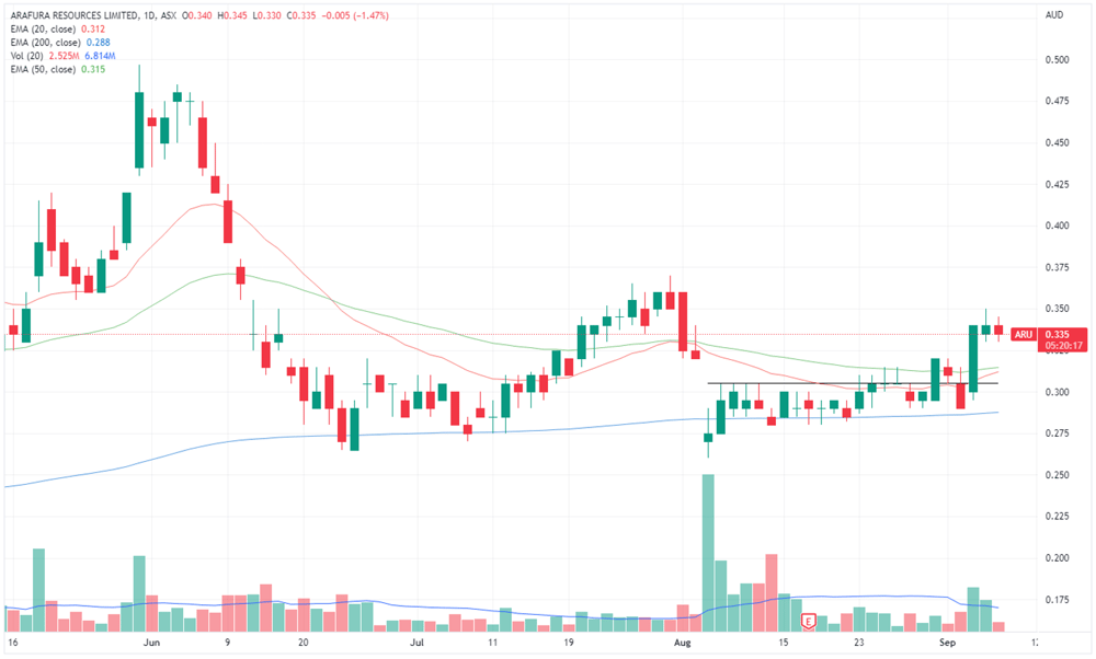 Arafura share price chart