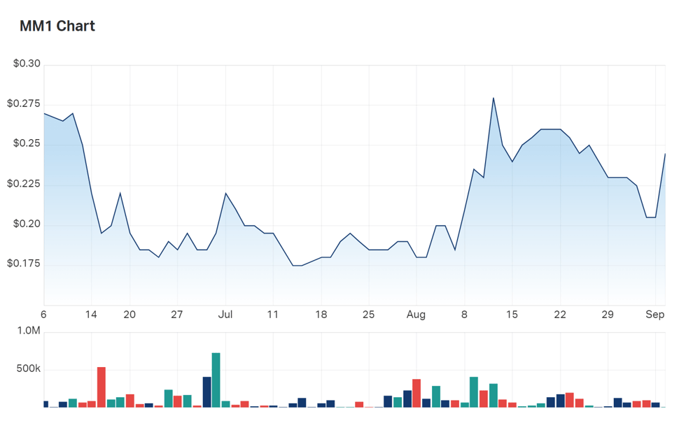 Midas Minerals' three month charts 