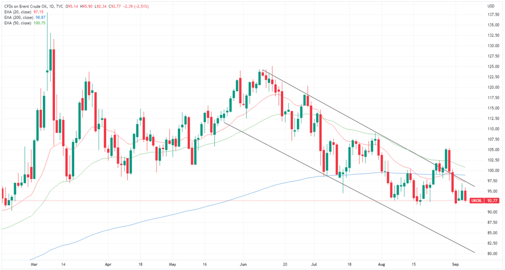 Brent crude oil price chart