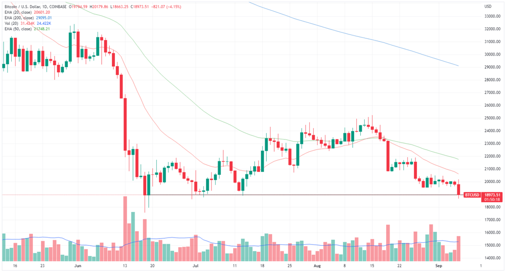 Bitcoin price chart