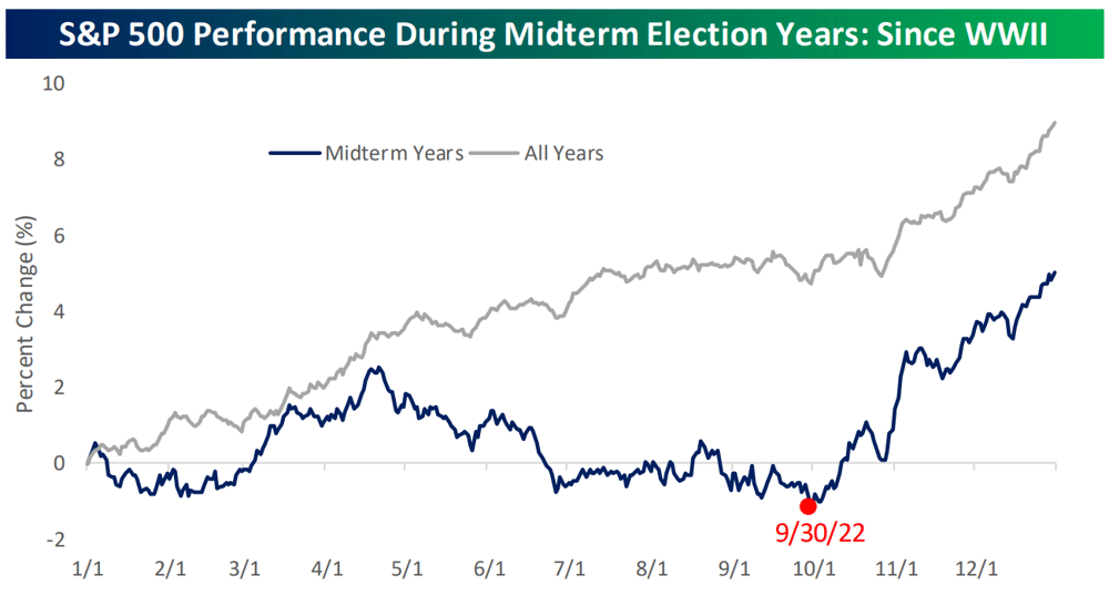 S&P 500 performance during midterms