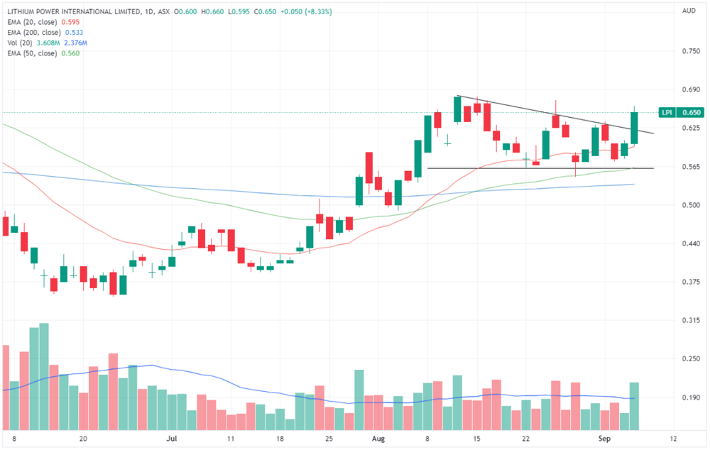 LPI chart