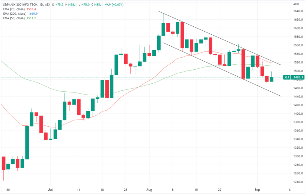 XIJ chart