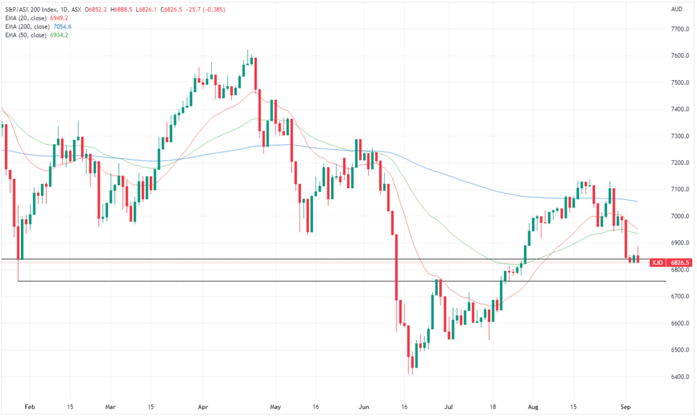 XJO chart