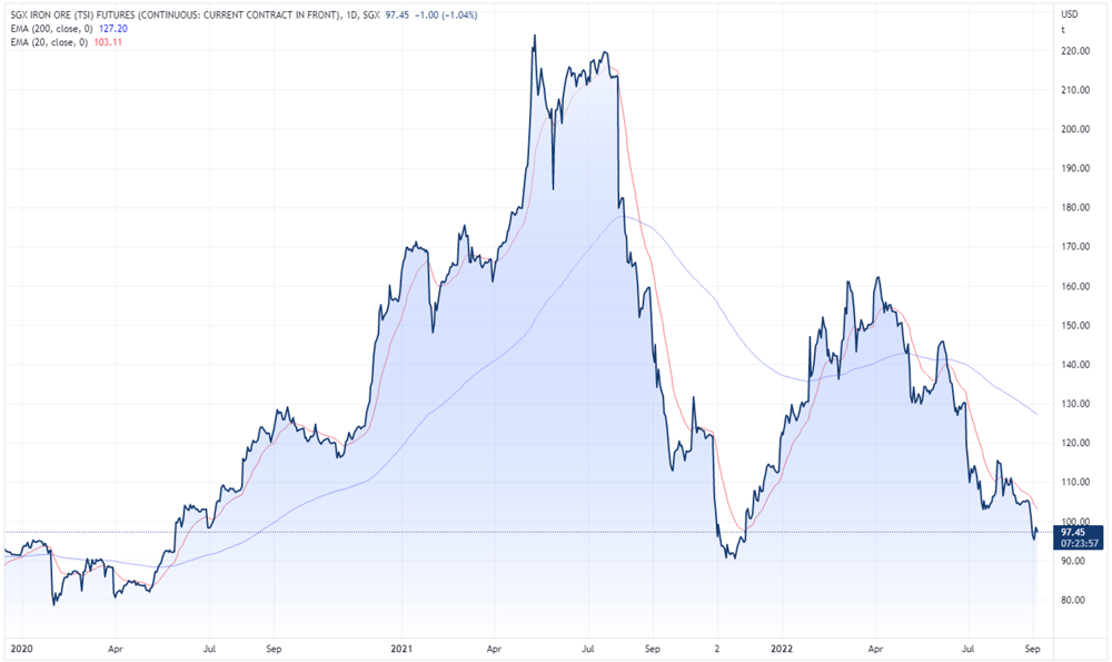 Singapore iron ore futures price chart