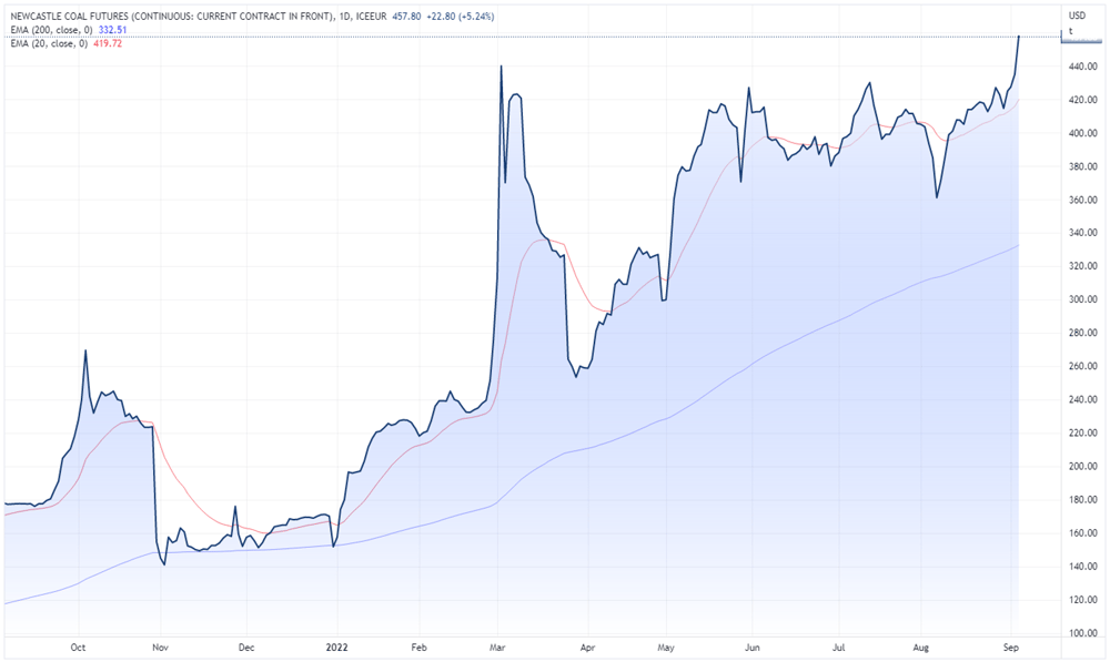 Newcastle coal futures
