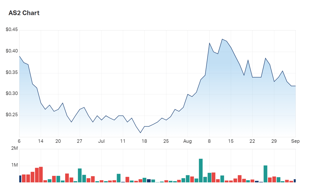 A look at Askari's three month charts 