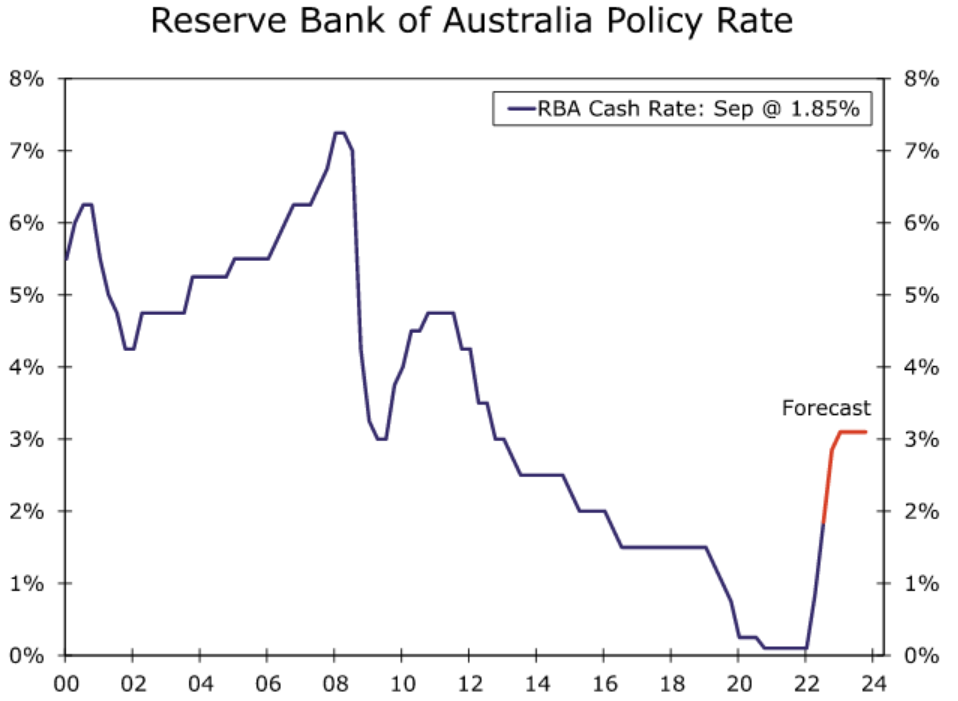 RBA interest rate forecast
