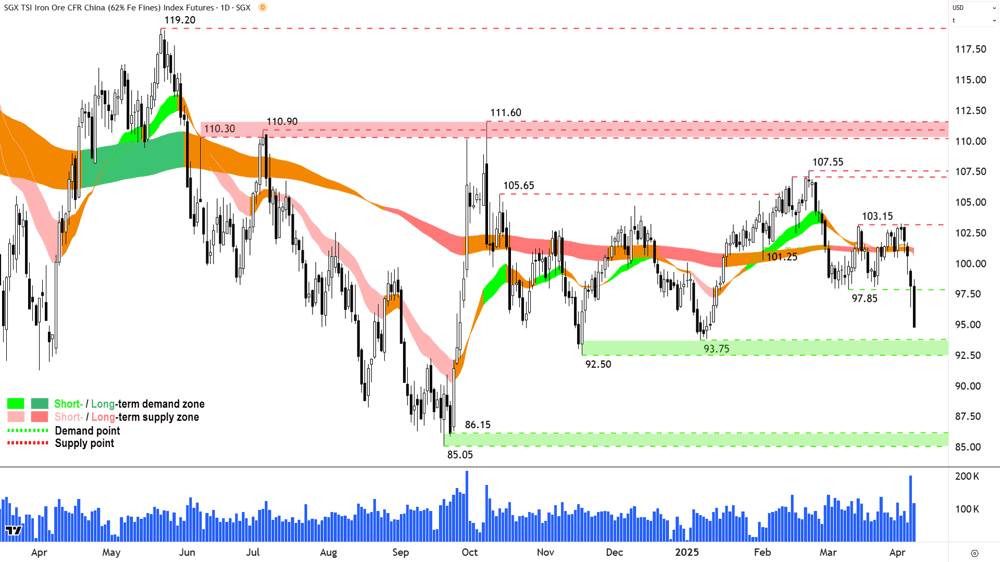 Iron Ore 62- (Front month, back-adjusted) SGX chart 8 April 2024