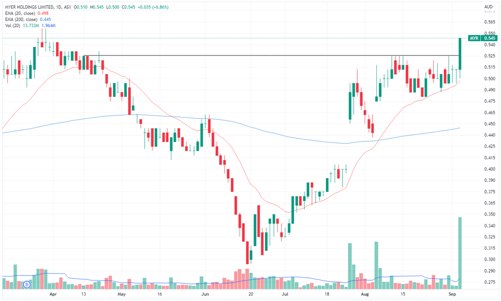 MYR chart