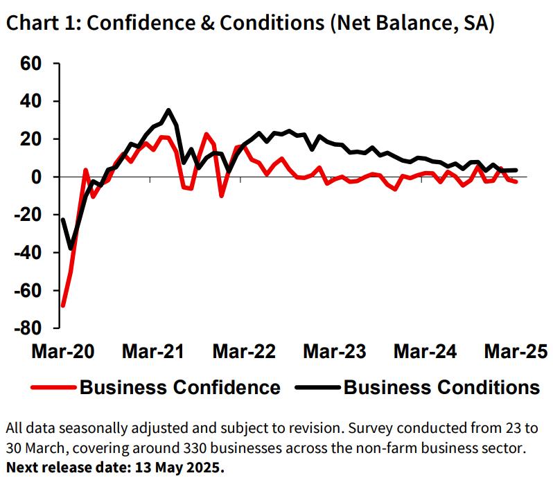 NAB Business Confidence