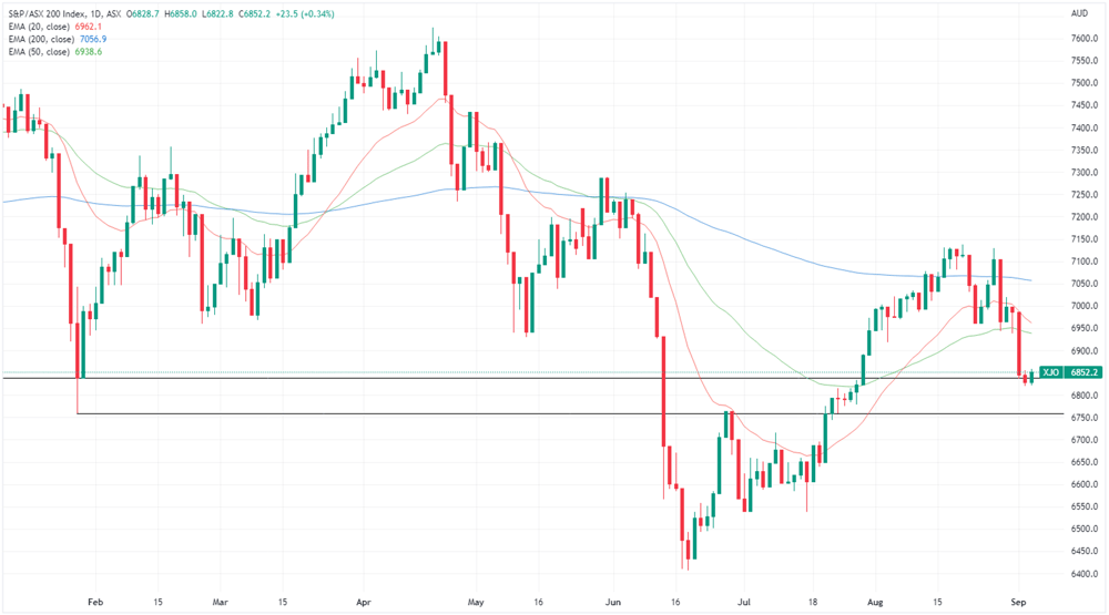 XJO chart