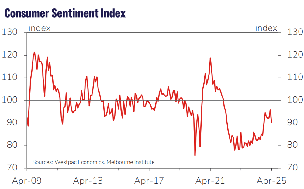 Westpac Consumer Sentiment Index