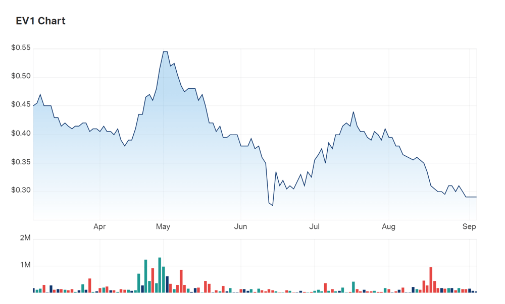 Evolution's six month charts show a company being slammed by risk-off sentiment (and a disproportionate amount of attention given to lithium, over graphite.) But with a new Chilalo DFS on the way, are investors overlooking the company?