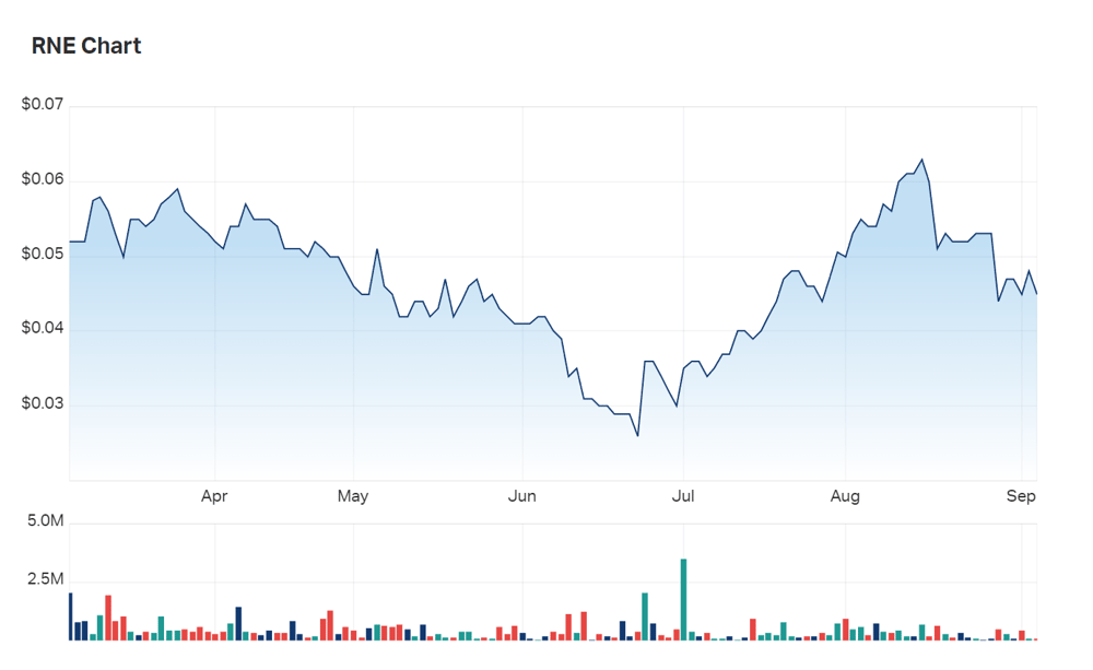 ReNu Energy's six month charts 