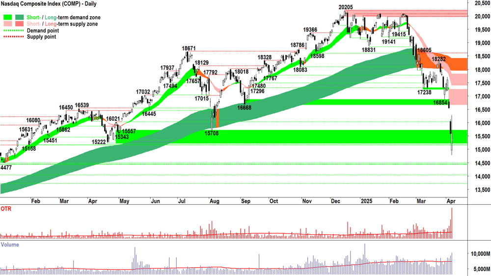 NASDAQ Composite Index chart 7 April 2025