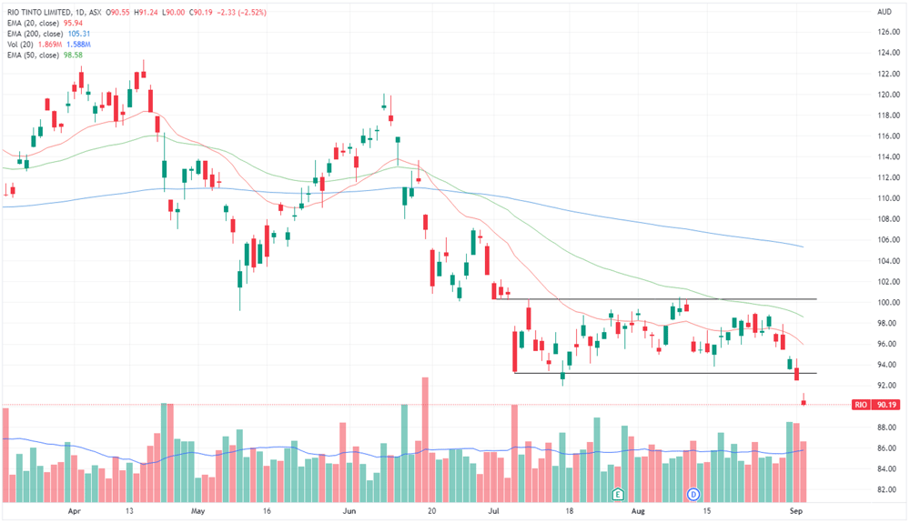 Rio price chart