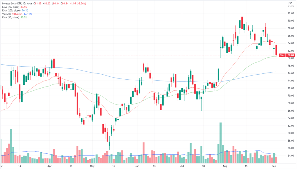 Invessco Solar ETF