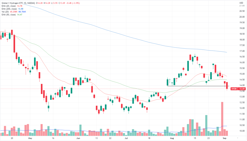 Global X hydrogen ETF