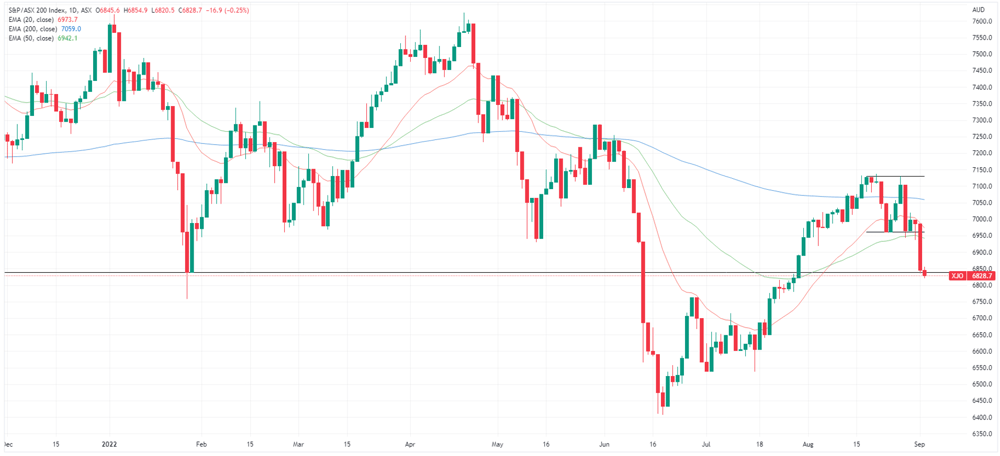 XJO charts