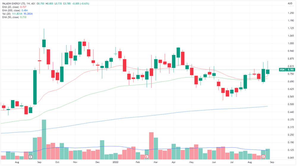 PDN price chart