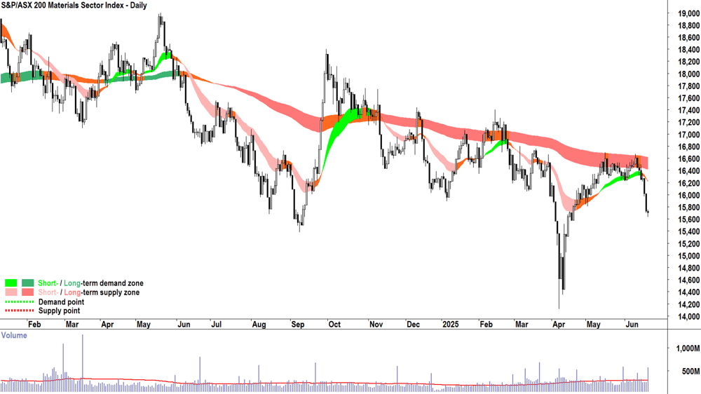 S&P-ASX 200 Materials Sector Index chart 20 Jun 2025