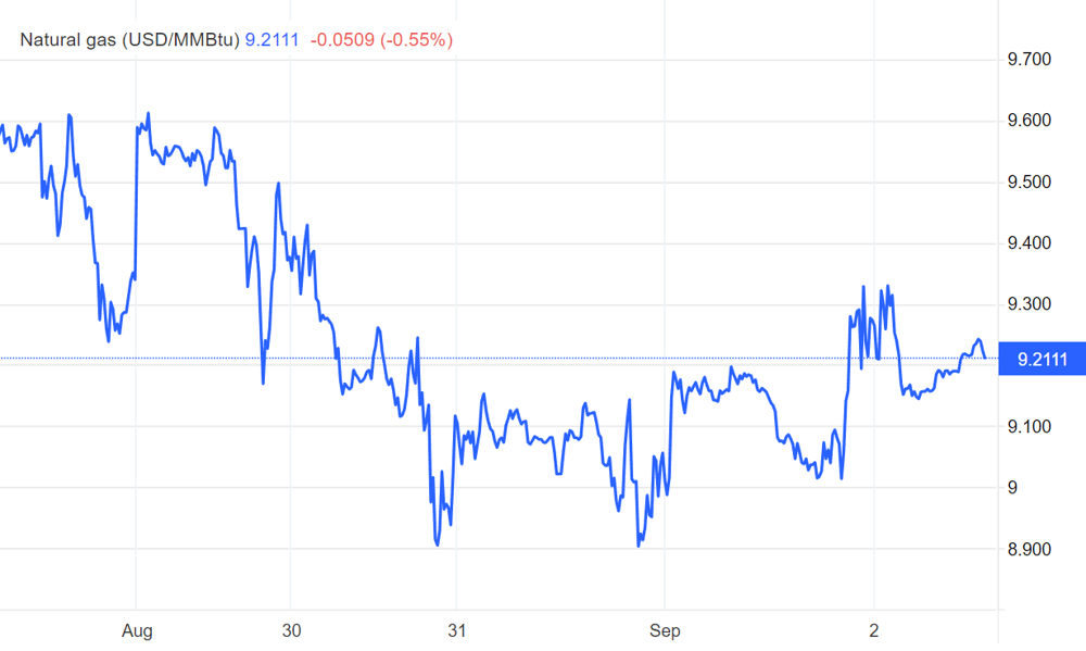 The last week's charts for US natural gas futures (TradingEconomics)