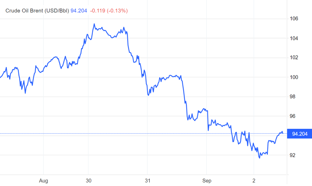 Brent Crude price charts over the last week (TradingEconomics)
