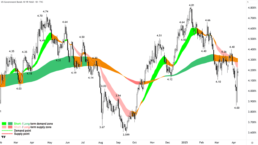 US 10 Year T-Bond Yield chart 8 April 2025