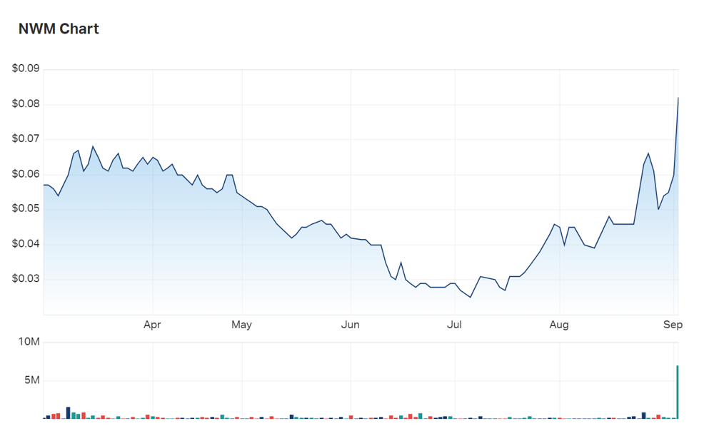 Norwest Minerals' three month charts make clear the sharp upturn in investor sentiment today