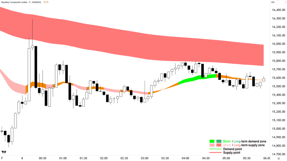 NASDAQ Composite Index intraday chart 7 April 2025