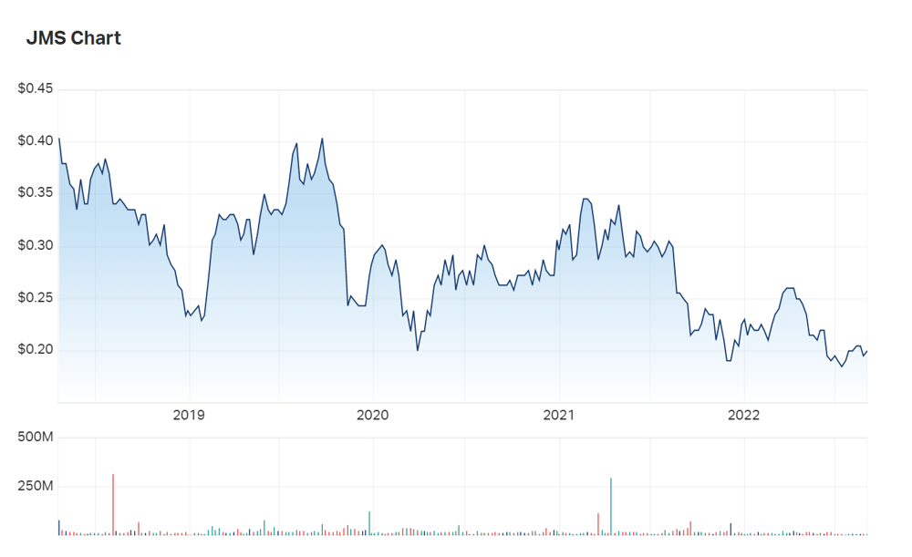 While not giving away the full story, Jupiter's five year charts show a vague link between the company's performance and the price of manganese. With the latter set to rise over the coming decade, is Jupiter set to change its fortunes?