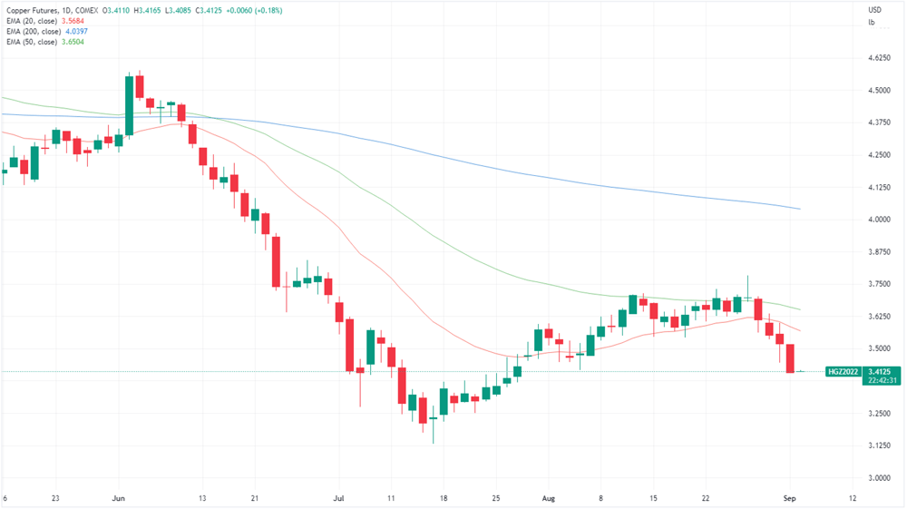 Copper futures price chart