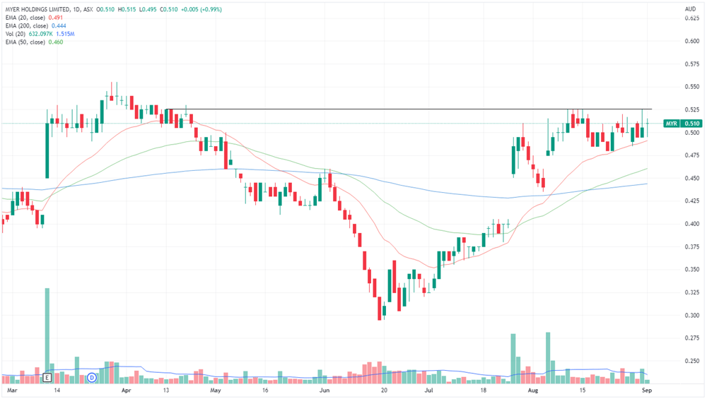 MYR price chart