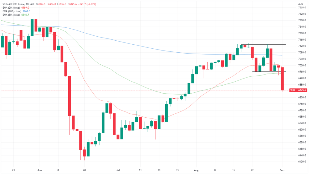 XJO chart