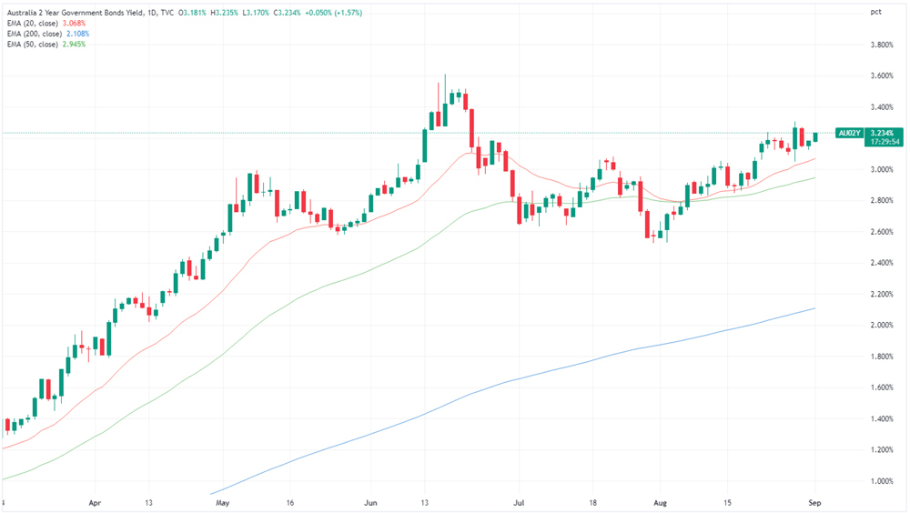 Australia government 2 year yield