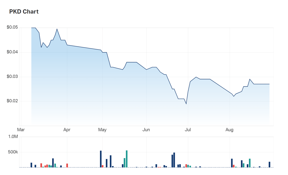 PARKD's three month charts 