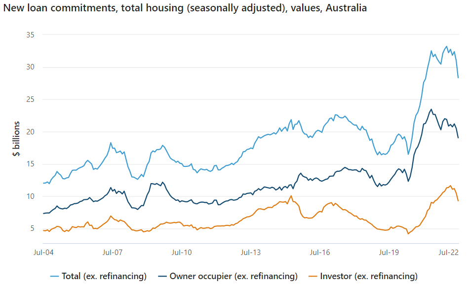 Lending indicators, July 2022 Australian Bureau of Statistics