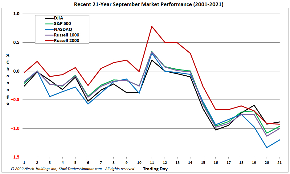 US market September performance