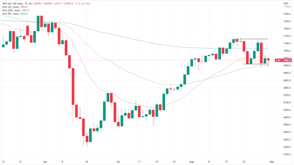 XJO chart